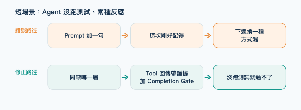 短場景對照：Agent 沒跑測試，補 Prompt 與補 Harness 兩種反應