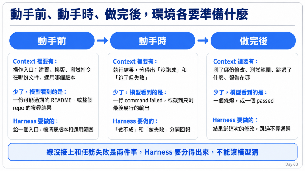 動手前、動手時、做完後，環境各要準備什麼