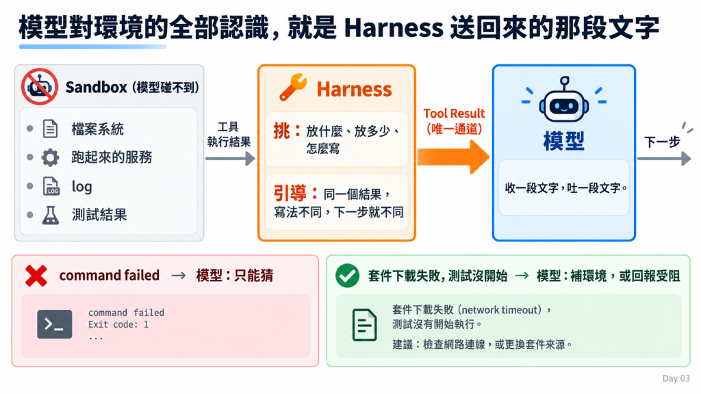 模型對環境的全部認識，就是 Harness 送回來的那段文字