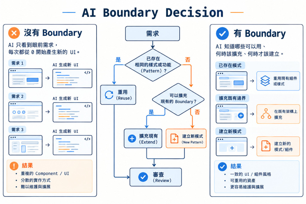 AI Boundary Decision