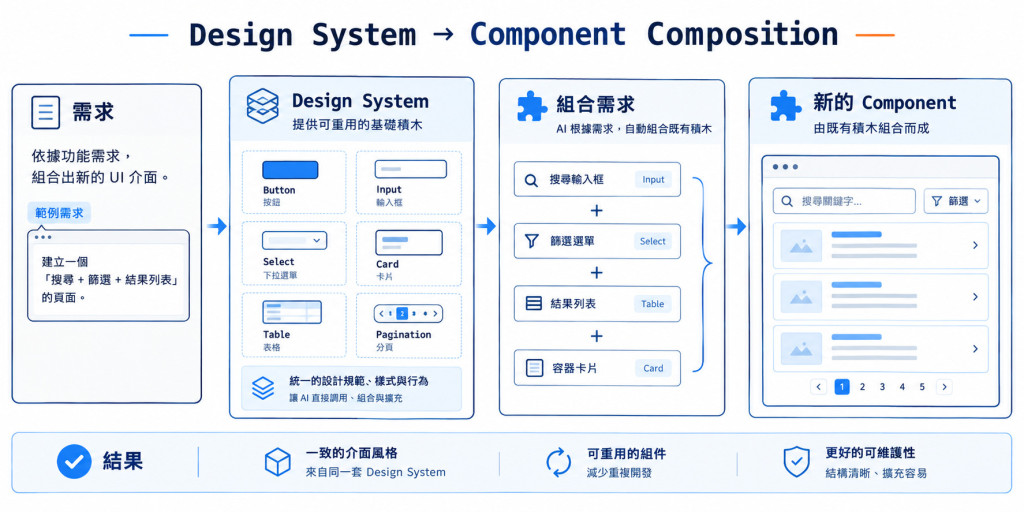 Design System → Component Composition