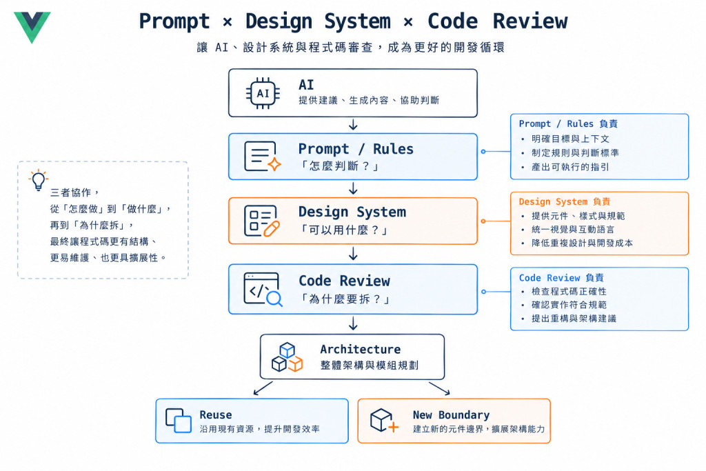 Prompt × Design System × Code Review