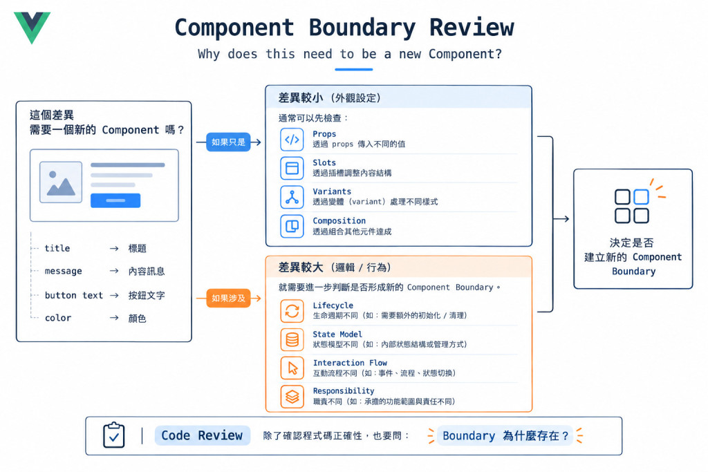 Component Boundary Review