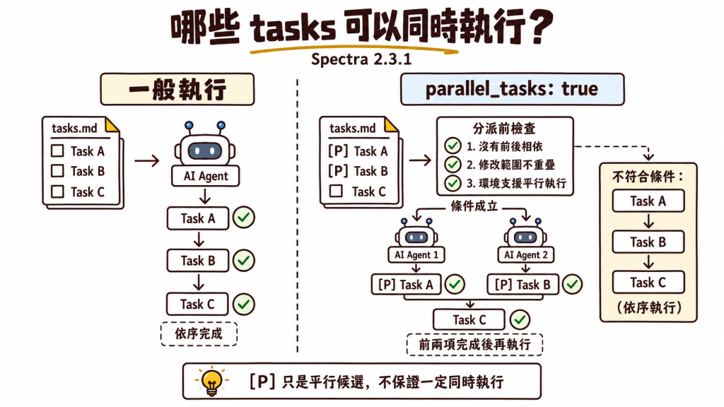 Spectra 2.3.1 啟用 parallel_tasks 後，propose 先用 P 標記可以考慮一起做的 tasks，apply 再確認工作不必互相等待、修改範圍不重疊，而且 Agent 工具支援，才交給多個 AI Agents 同時處理