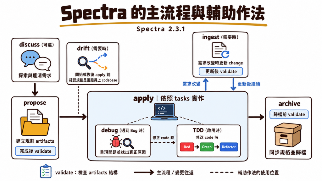 Spectra 2.3.1 在主要 workflow 的不同位置加入 validate、drift、debug 與 TDD：artifacts 更新後先檢查結構，apply 前確認規劃是否過期，遇到 Bug 時先找出原因，真正修改 code 時再依 TDD 順序完成
