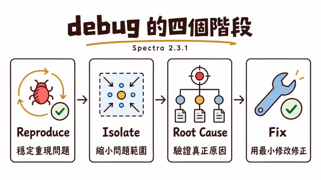 Spectra 2.3.1 debug 的四個階段：Reproduce 穩定重現問題、Isolate 縮小問題範圍、Root Cause 驗證真正原因、Fix 用最小修改修正
