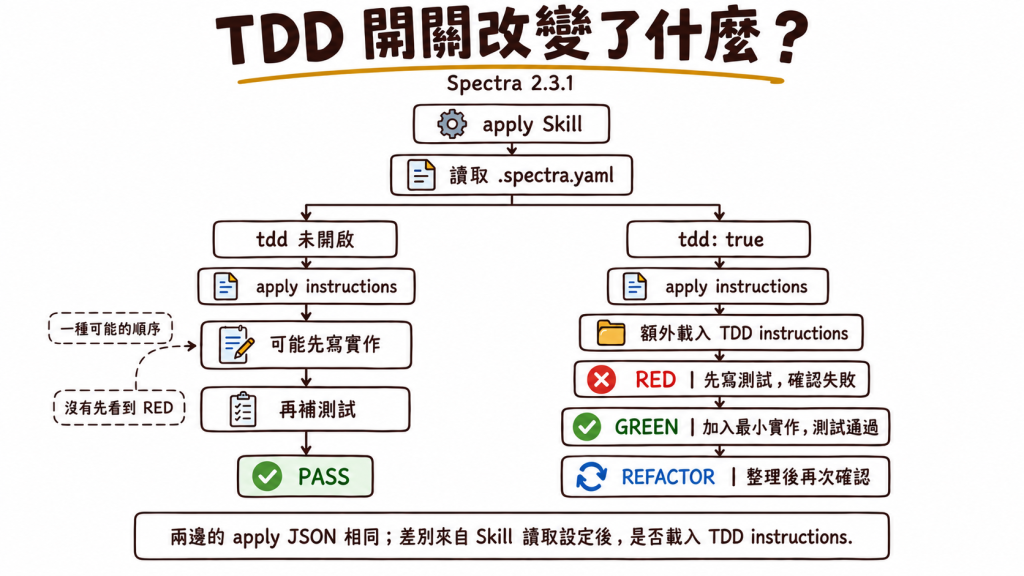 Spectra 2.3.1 開啟與未開啟 TDD 的比較：兩邊使用相同的 apply JSON，開啟後會額外載入 TDD instructions，將實作順序改成 Red、Green、Refactor