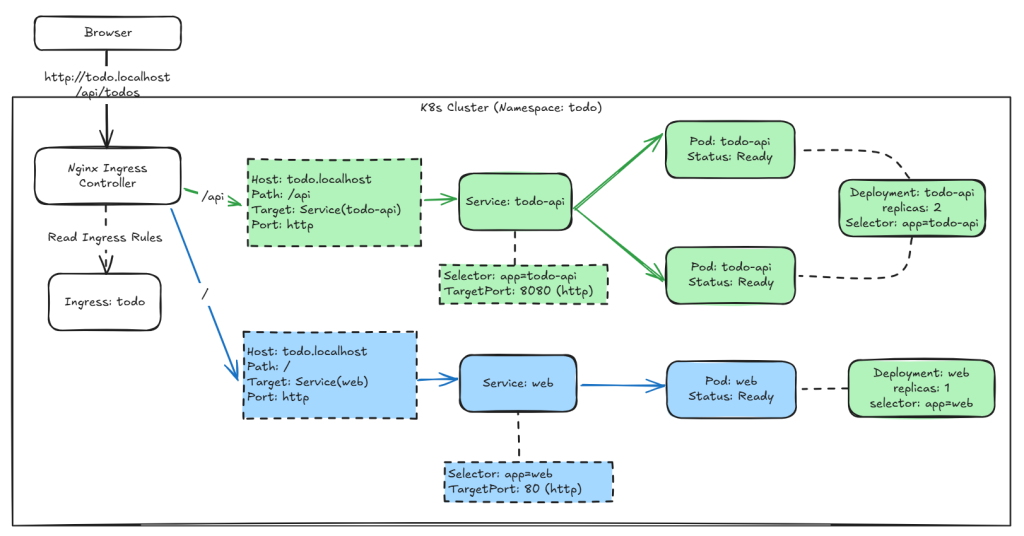 k8s-ingress-to-pod-flow