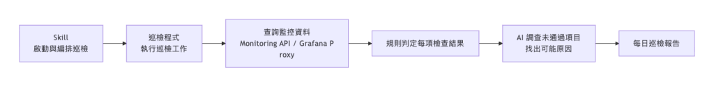 流程圖