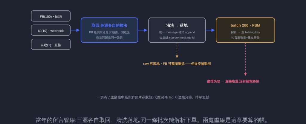 當年的留言管線:三源各自取回、清洗落地,同一條批次鏈解析下單。兩處虛線是這章要算的帳。