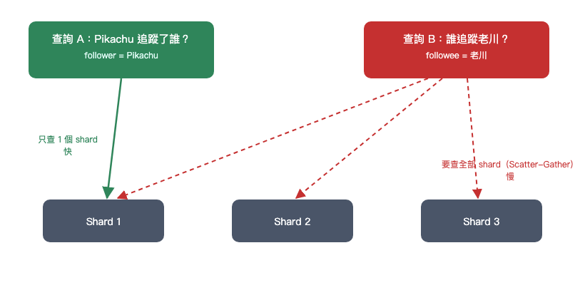 Follow 表用 follower 或 followee 當 Shard Key 的取捨示意圖