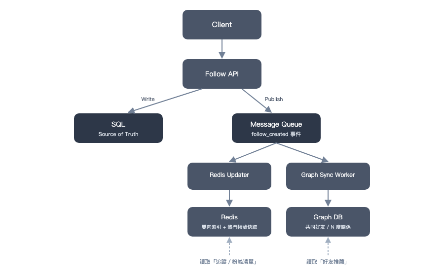 Follow 功能完整讀寫路徑架構圖