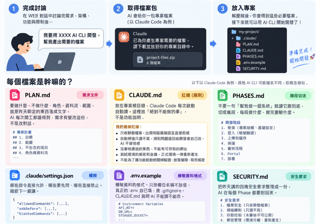 必要檔案