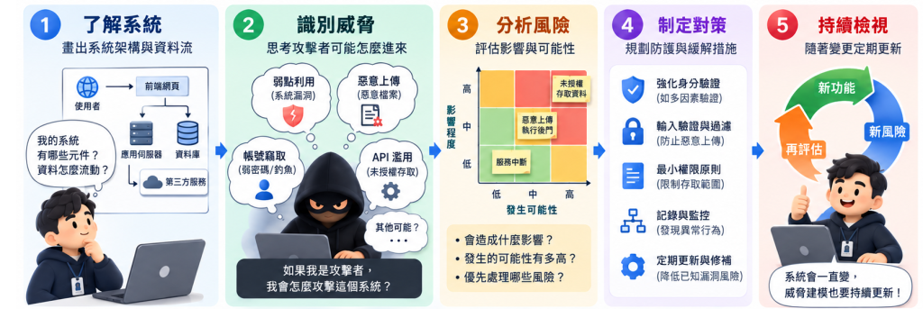 威脅建模