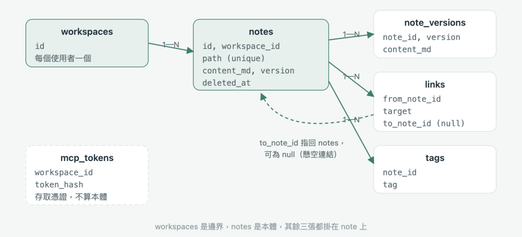 五張表的關聯:workspaces 一對多 notes,notes 一對多 note_versions、links、tags;links 的 to_note_id 指回 notes 且可為 null