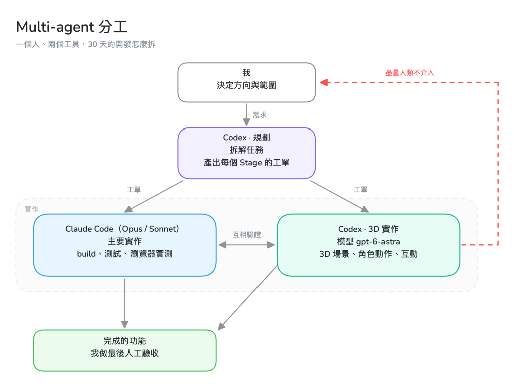 Multi-agent 分工