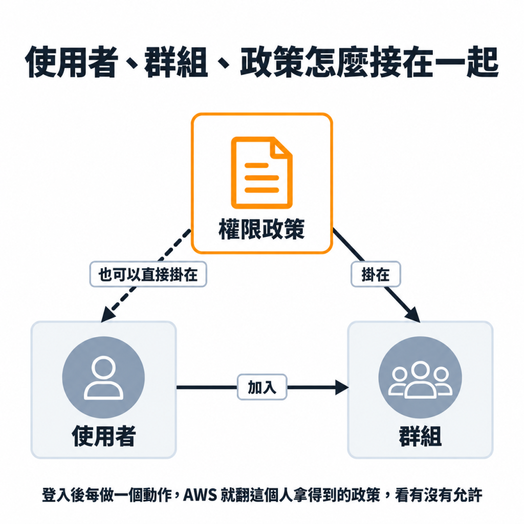 使用者、群組、政策怎麼接在一起：使用者以「加入」箭頭指向群組；權限政策以「掛在」箭頭指向群組，另以虛線「也可以直接掛在」指向使用者；底下一行：登入後每做一個動作，AWS 就翻這個人拿得到的政策，看有沒有允許