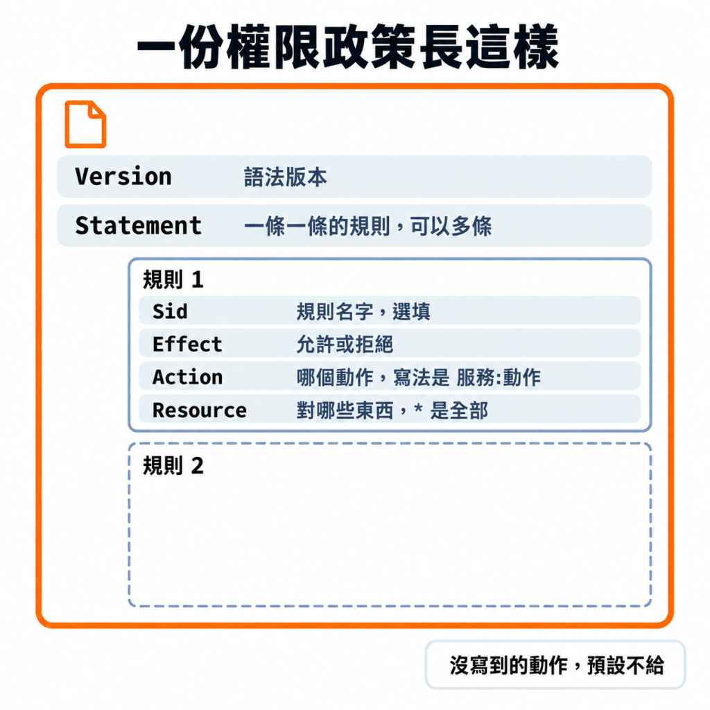 一份權限政策長這樣：最外層 Version（語法版本）和 Statement（一條一條的規則，可以多條）；每條規則裡有 Sid（規則名字，選填）、Effect（允許或拒絕）、Action（哪個動作，寫法是服務:動作）、Resource（對哪些東西）