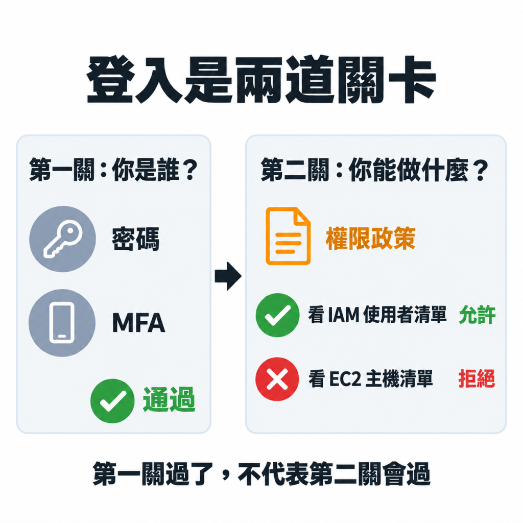 登入是兩道關卡：第一關「你是誰？」有密碼、MFA，通過；第二關「你能做什麼？」由權限政策決定，看 IAM 使用者清單允許、看 EC2 主機清單拒絕；底下一行：第一關過了，不代表第二關會過