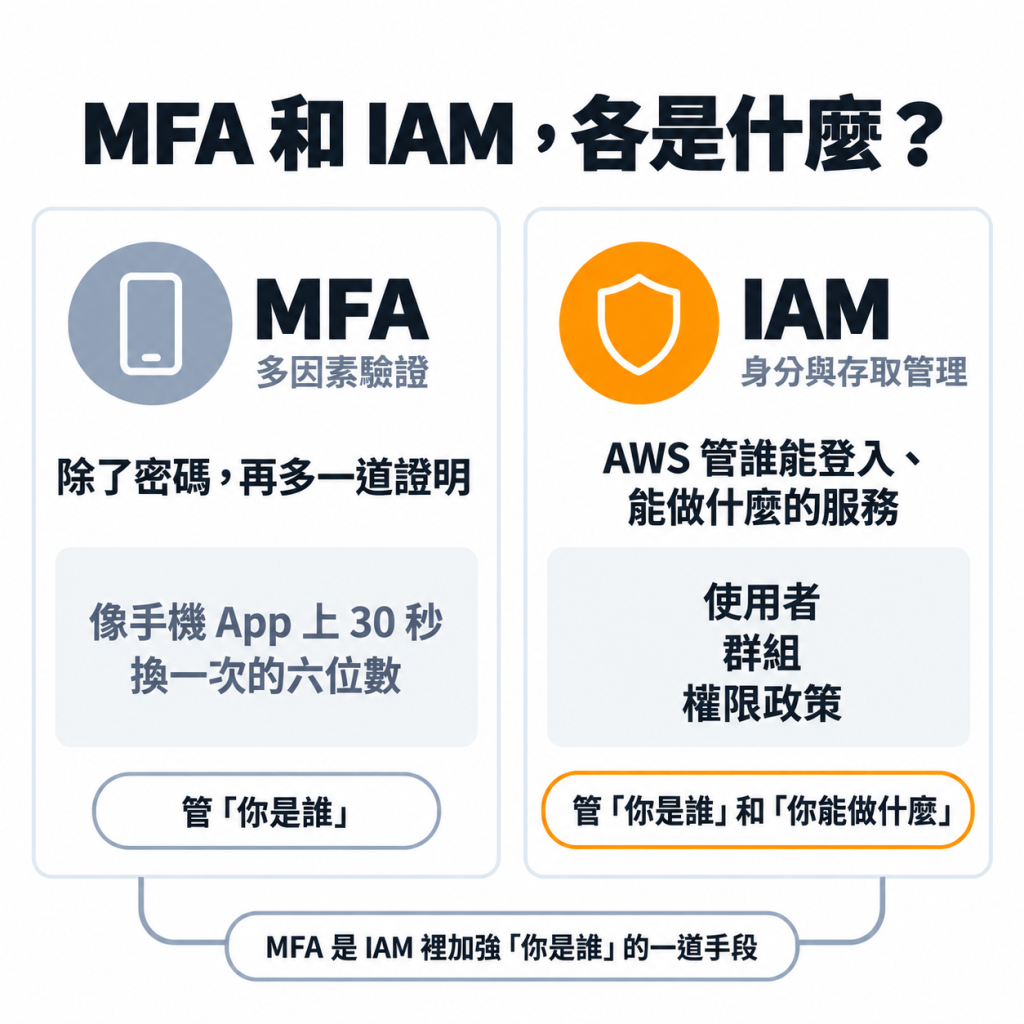 MFA 和 IAM，各是什麼？左卡 MFA｜多因素驗證：除了密碼，再多一道證明，像手機 App 上 30 秒換一次的六位數，管「你是誰」；右卡 IAM｜身分與存取管理：AWS 管誰能登入、能做什麼的服務，裡面有使用者、群組、權限政策，管「你是誰」和「你能做什麼」；底下連接線註明 MFA 是 IAM 裡加強「你是誰」的一道手段