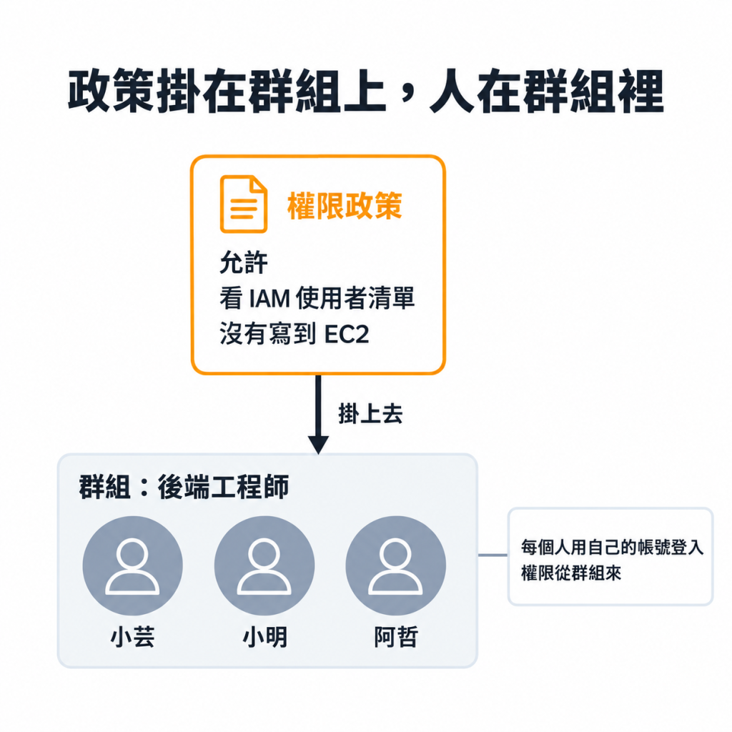 政策掛在群組上，人在群組裡：一張權限政策（允許、看 IAM 使用者清單、沒有寫到 EC2）掛到「群組：後端工程師」，群組裡有小芸、小明、阿哲三個使用者；註解：每個人用自己的帳號登入，權限從群組來