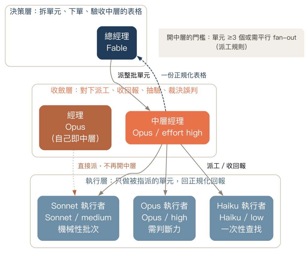 三層架構組織圖