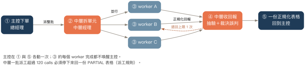一次派工的時序