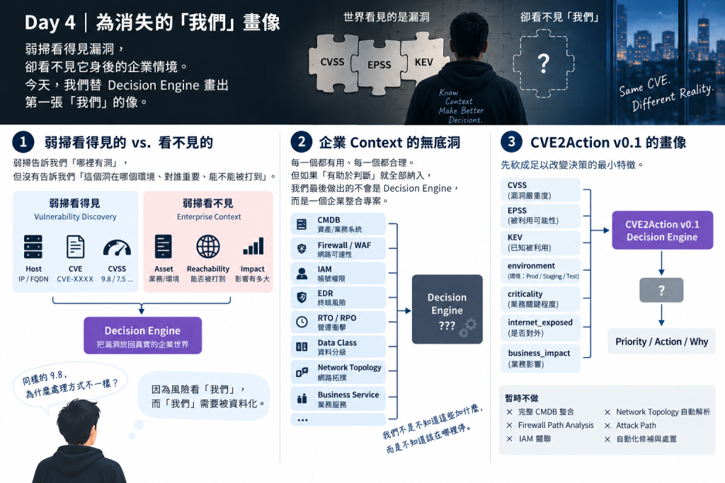 Day 4，我們從 Asset、Reachability、Impact 三個維度，替 CVE2Action 補上消失的「我們」，也第一次看見 v0.1 的輪廓。