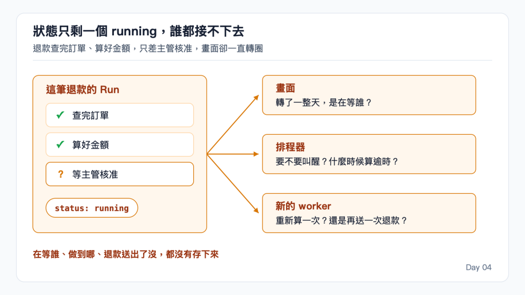 狀態只剩一個 running,誰都接不下去