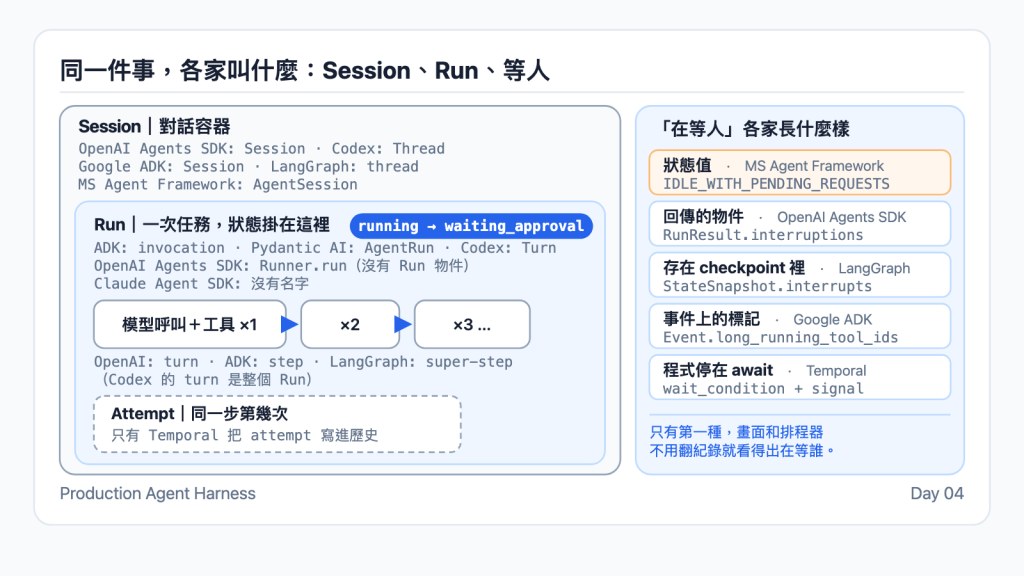 同一件事,各家叫什麼:Session、Run、等人