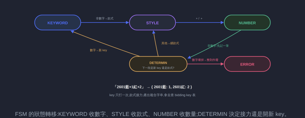 FSM 的狀態轉移:KEYWORD 收數字、STYLE 收款式、NUMBER 收數量;DETERMIN 決定接力還是開新 key。
