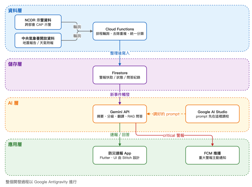 防災速報系統分層架構