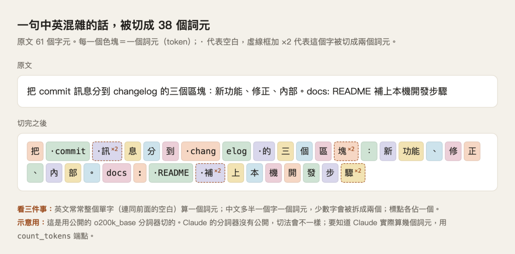 一句中英混雜的句子被切成 38 個詞元,每個色塊是一個詞元