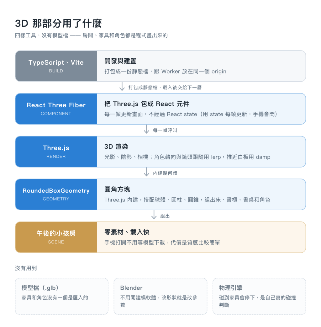3D 那部分用了什麼