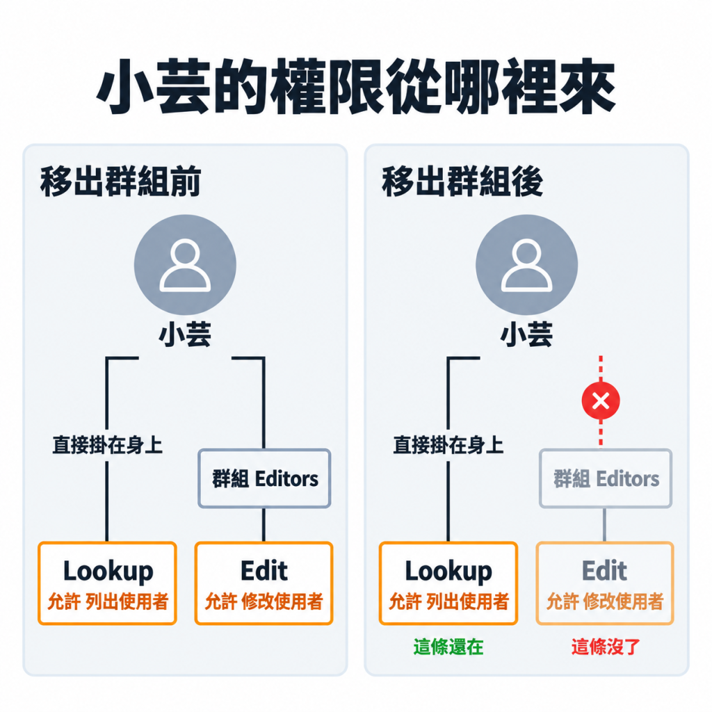 小芸的權限從哪裡來：移出群組前，小芸身上直接掛 Lookup（允許列出使用者），同時在群組 Editors 裡拿到 Edit（允許修改使用者）；移出群組後，到 Editors 的那條線斷掉，Edit 這條沒了，直接掛在身上的 Lookup 這條還在