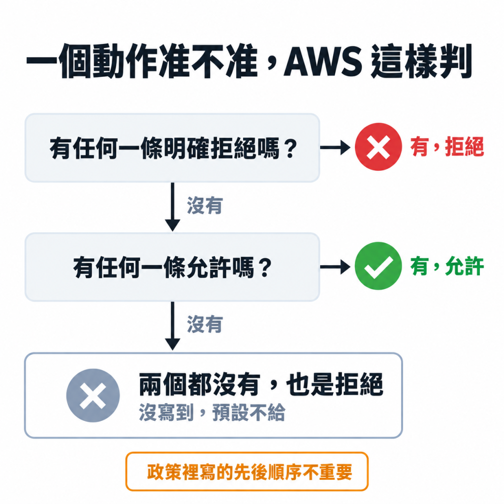 一個動作准不准，AWS 這樣判：先看有任何一條明確拒絕嗎？有就拒絕；沒有再看有任何一條允許嗎？有就允許；兩個都沒有也是拒絕，沒寫到預設不給；底下註明政策裡寫的先後順序不重要