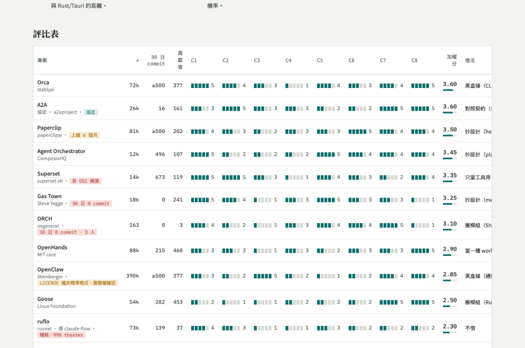 評比表:13 個候選 × 8 條準則,含 30 日 commit 與貢獻者數