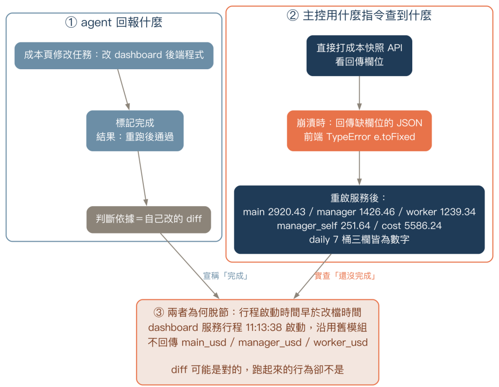 agent 回報什麼 vs 主控用什麼指令查到什麼