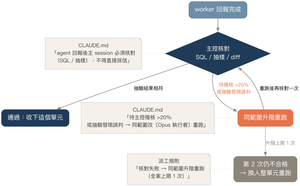worker 回報後的核對與退回流程