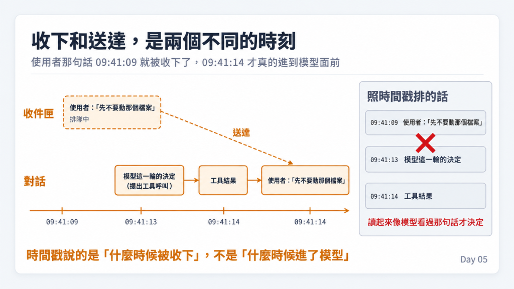 收下和送達是兩件事