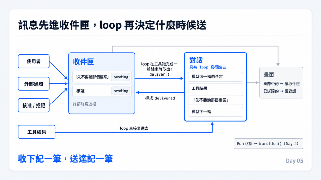 收件匣在前，對話只有 loop 寫