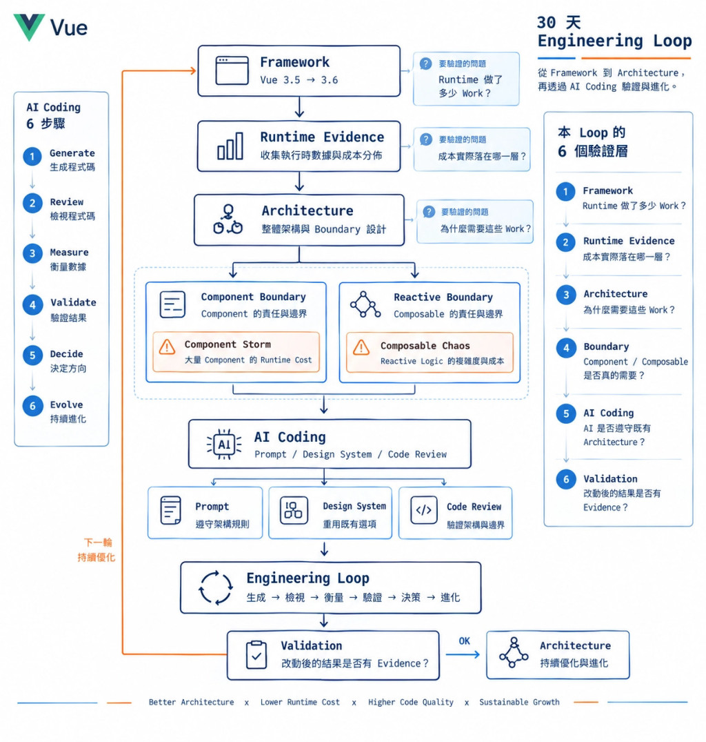 30 天 Engineering Loop