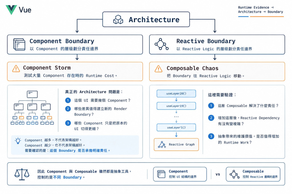 Runtime Evidence → Architecture → Boundary