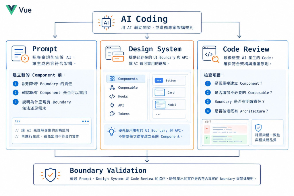 Prompt / Design System / Code Review