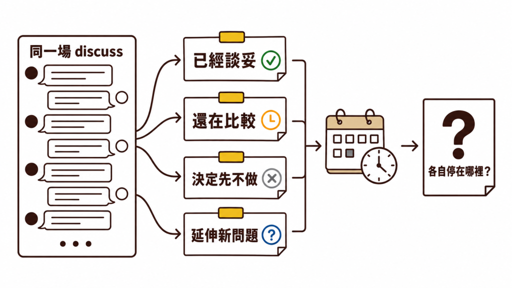 同一場 discuss 裡，已經談妥、還在比較、決定先不做與延伸新問題等主題散落在長篇對話中，隔一段時間回來後很難看出各自停在哪裡