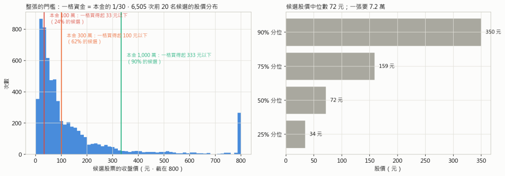 整張門檻