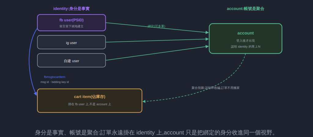 身分是事實、帳號是聚合:訂單永遠掛在 identity 上,account 只是把綁定的身分收進同一個視野。