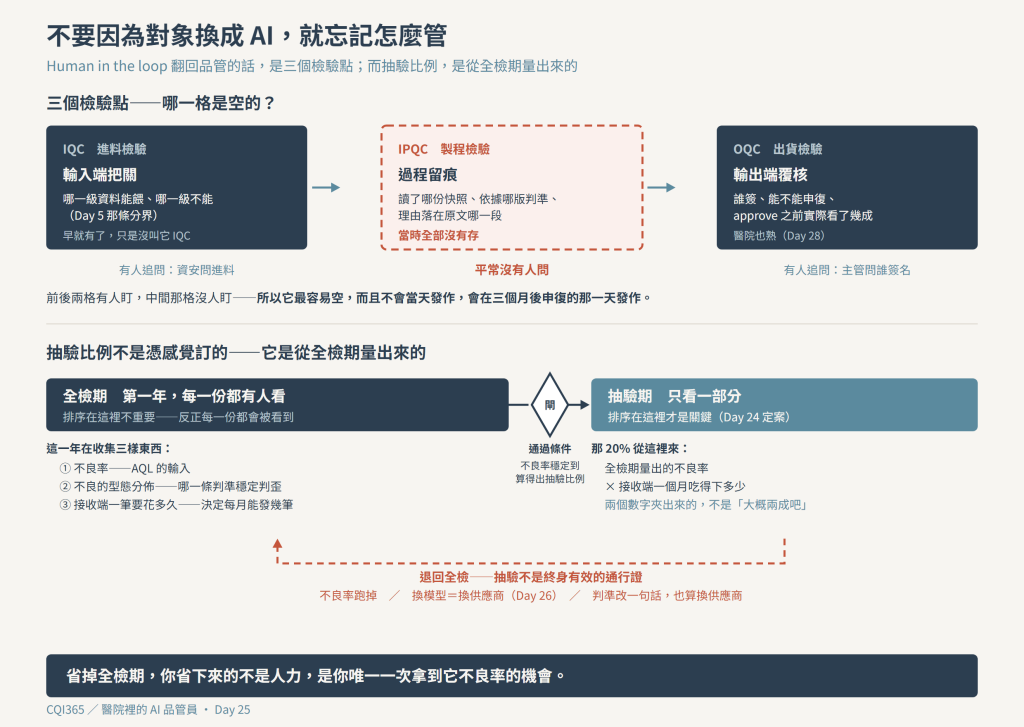 三個檢驗點裡中間那格是空的；抽驗比例是從全檢期量出來的，而且抽驗不是終身有效——不良率跑掉、換模型、改判準，都退回全檢