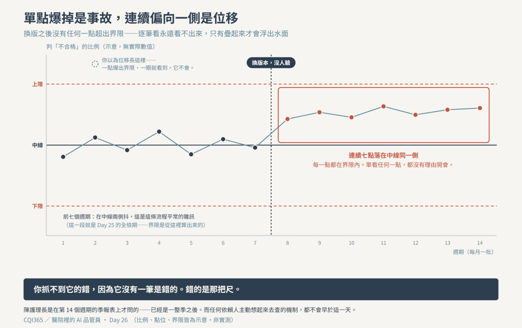 管制圖：換版之後連續七點落在中線同一側，但沒有任何一點超出界限——單看任何一點都沒有理由開會