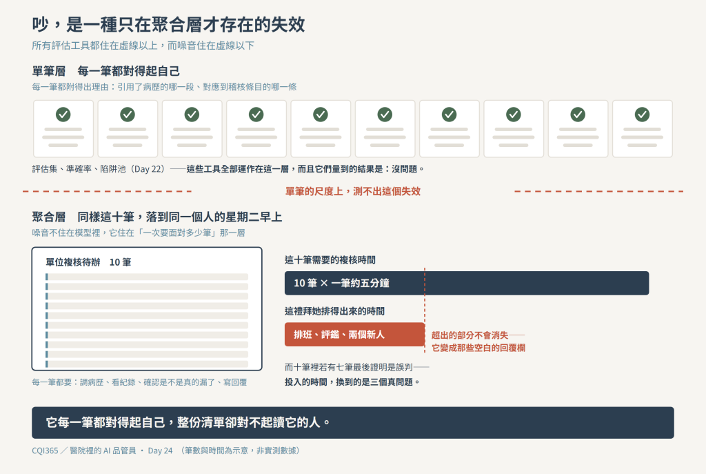 單筆層每一筆都打勾，同樣這十筆落到一個人的星期二早上就處理不完——所有評估工具都住在虛線以上，噪音住在虛線以下